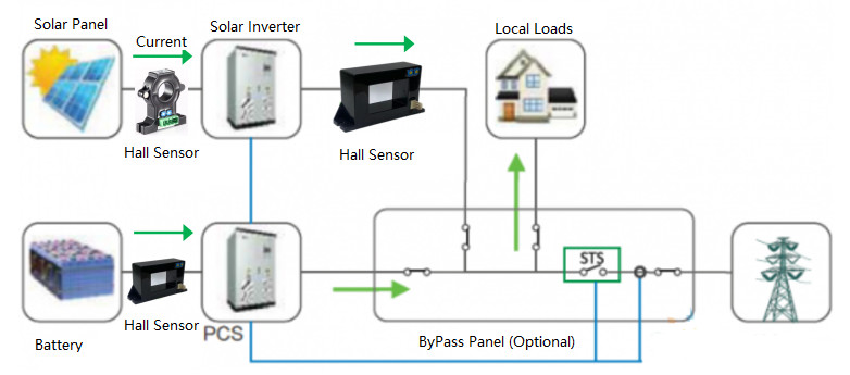 último caso de la compañía sobre Aplicación del sensor de corriente de Hall en el monitoreo del gabinete de baterías